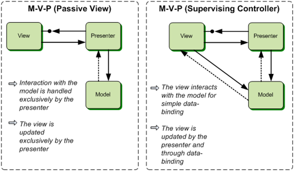 Microsoft Patterns and Practices team release the Model View Presenter (MVP) Bundle